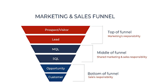 Building a Strong Sales Funnel