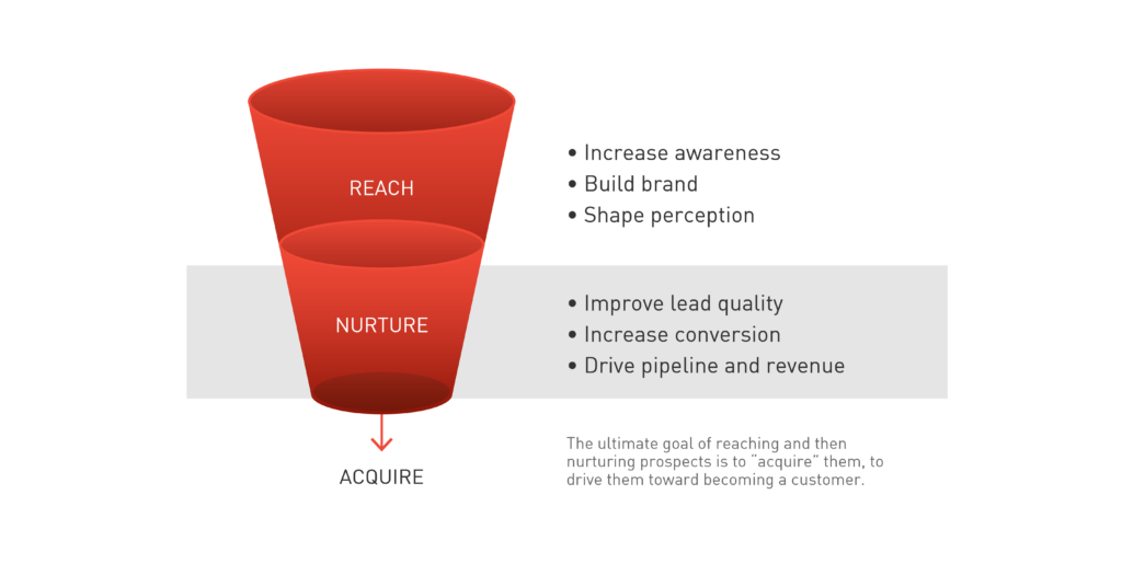 Content Marketing Drives Business Growth